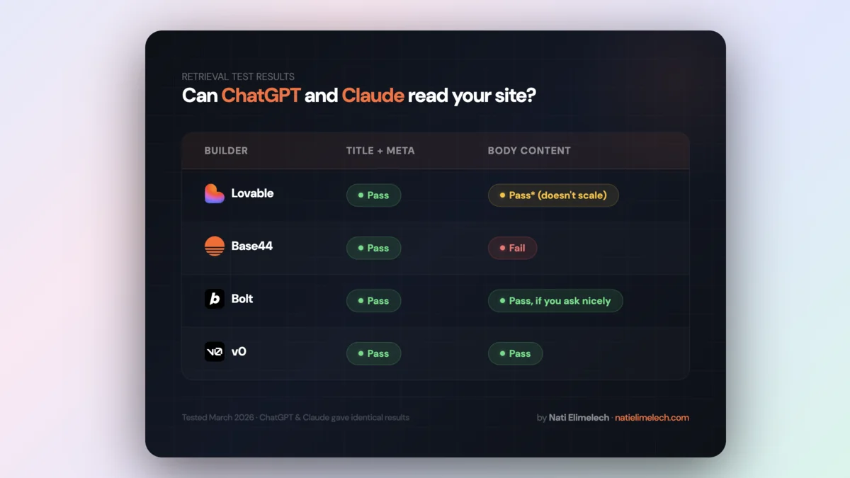 I tested if AI agents can read Lovable, Base44, Bolt, and v0 websites so you don't have to