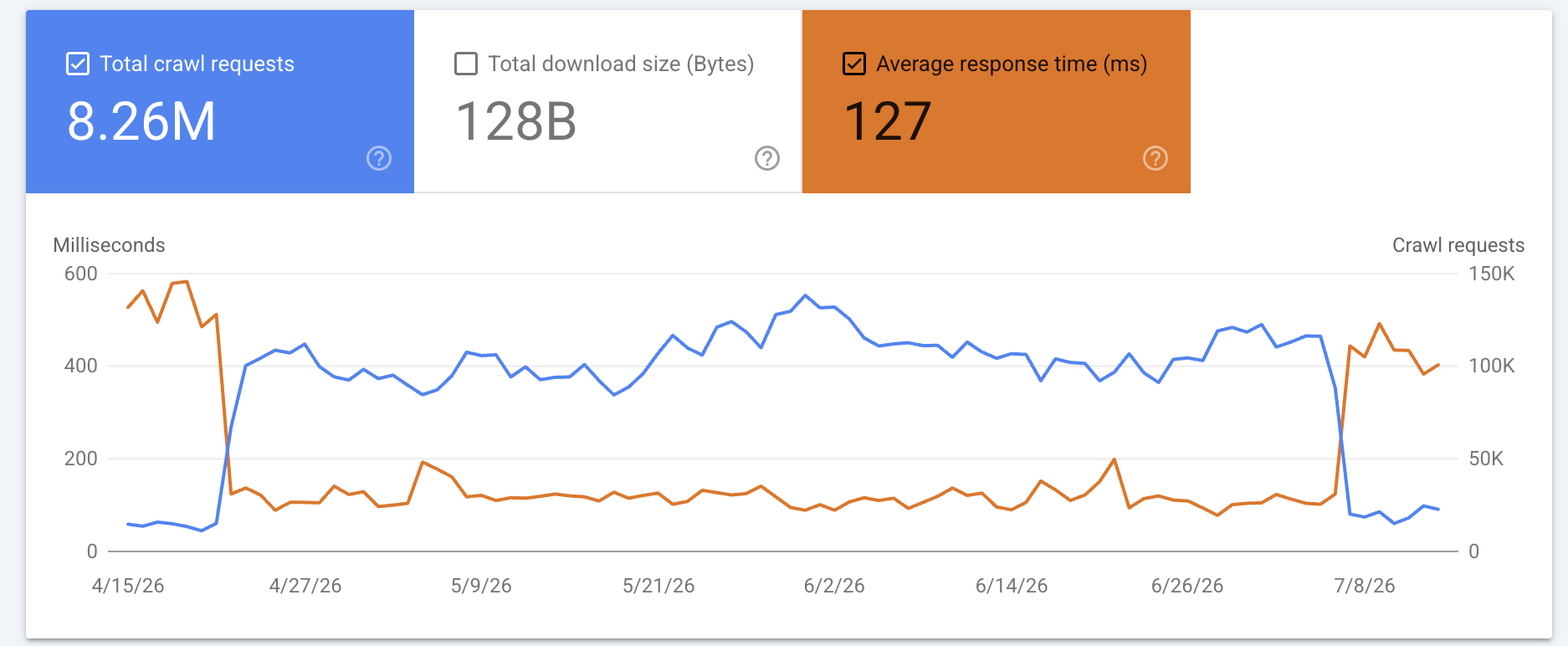 Google Search Console Crawl Stats, April to July 2026. Orange line: average response time in ms. Blue line: daily Googlebot crawl requests. The two move inversely.