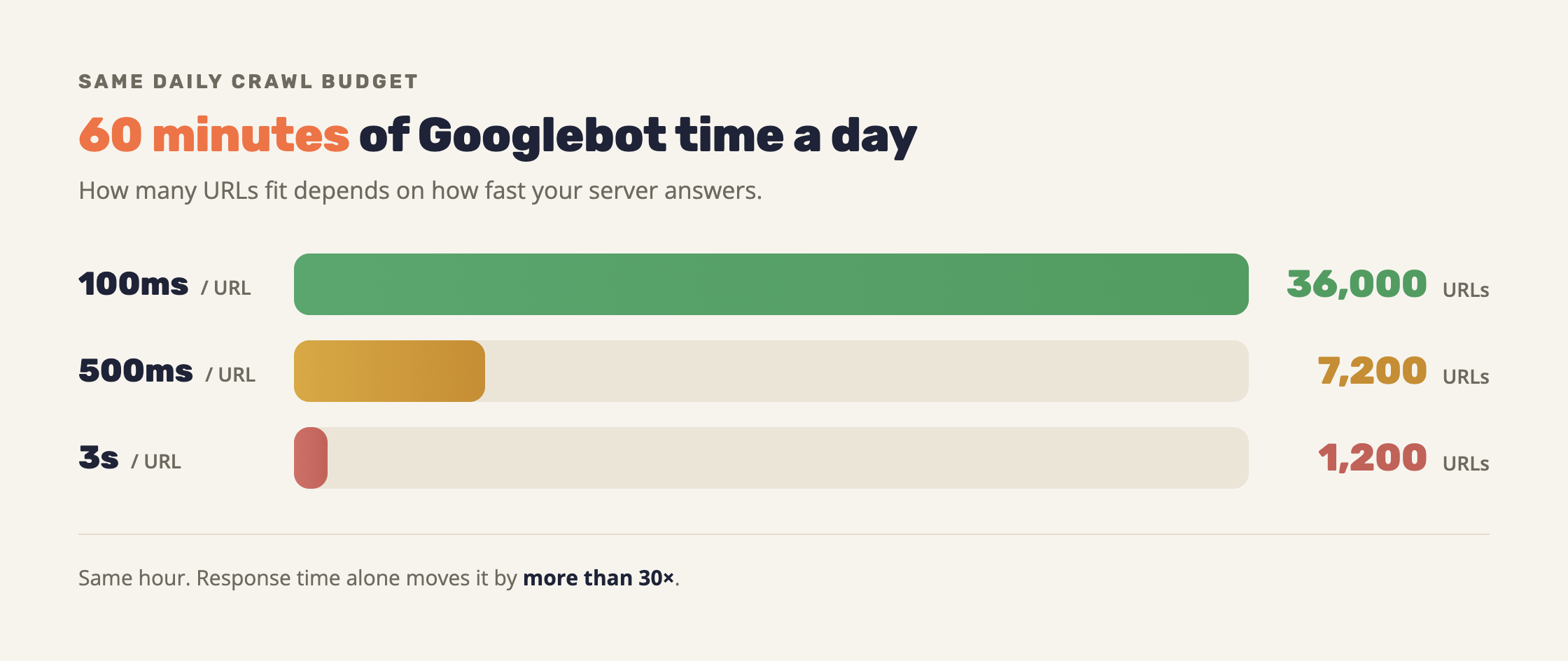 Crawl budget as a time budget. 60 minutes of Googlebot time a day, divided by response time: 100ms yields about 36,000 URLs, 500ms about 7,200, and 3 seconds about 1,200.