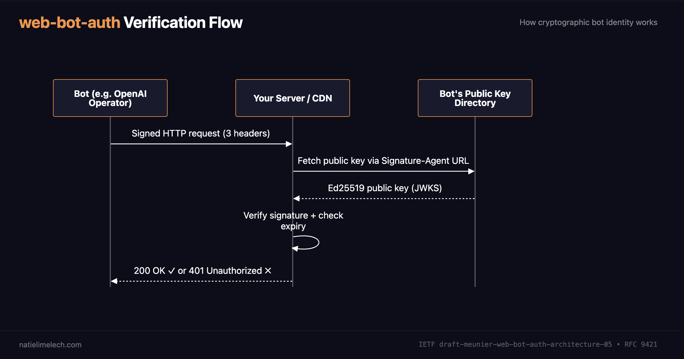 web-bot-auth: The Bot Authentication Protocol Explained